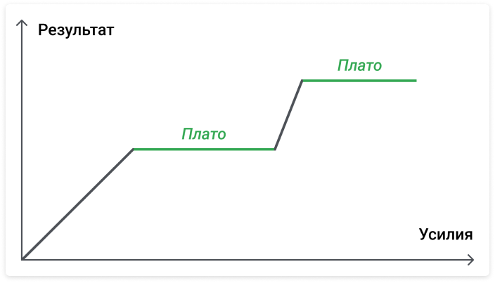 Что такое эффект плато в SEO?