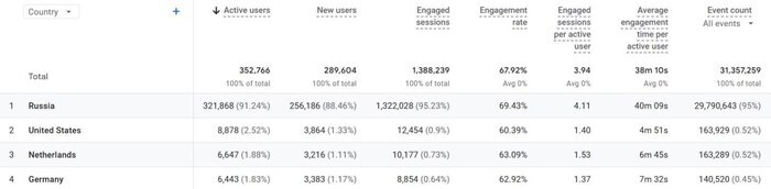 Screenshot of Google Analytics data