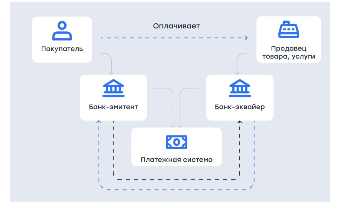Схема эквайринга 