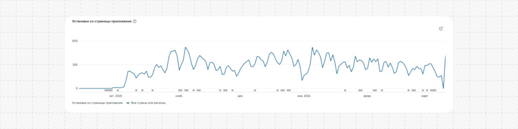 От нового приложения до топа в сторах. +163% показов и +109% установок и 85% органики для банковского приложения Hamkor