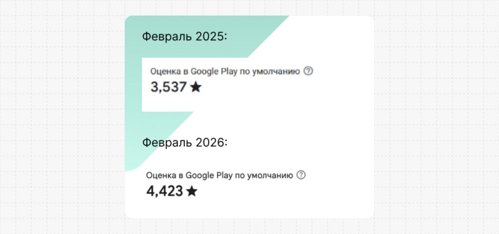 От нового приложения до топа в сторах. +163% показов и +109% установок и 85% органики для банковского приложения Hamkor