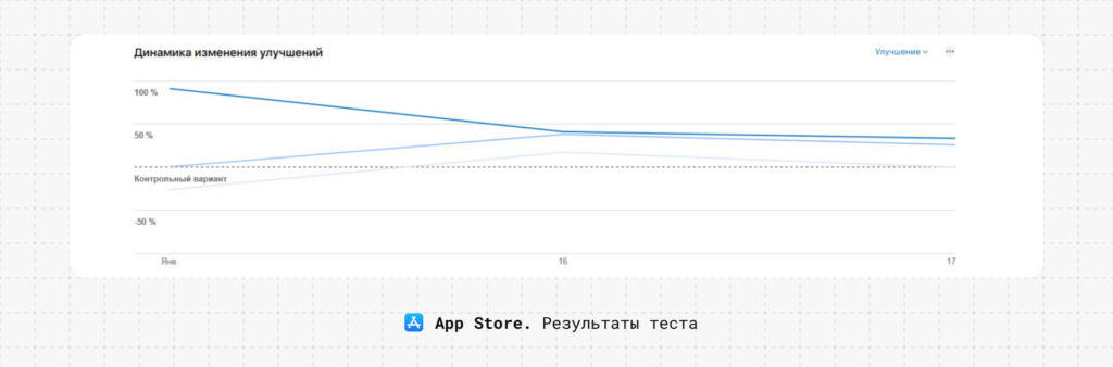 От нового приложения до топа в сторах. +163% показов и +109% установок и 85% органики для банковского приложения Hamkor