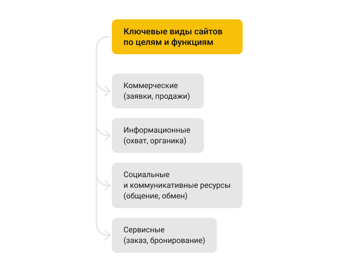 block diagram with types of sites