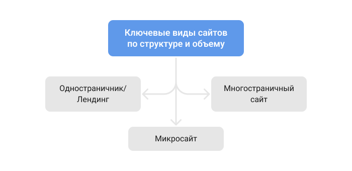 block diagram of key types of sites