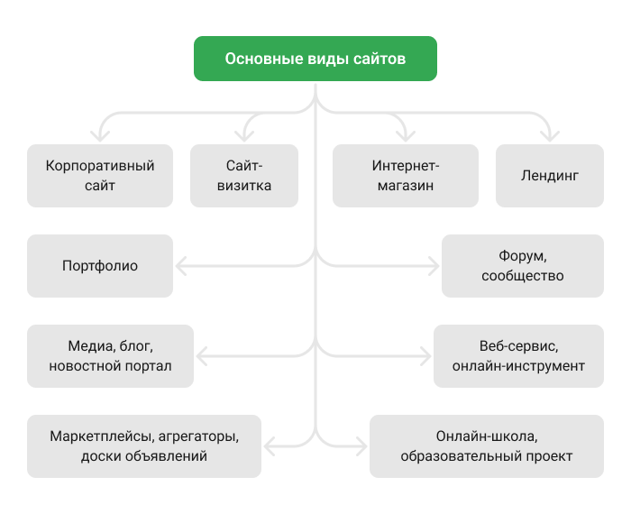 flowchart with the main types of sites