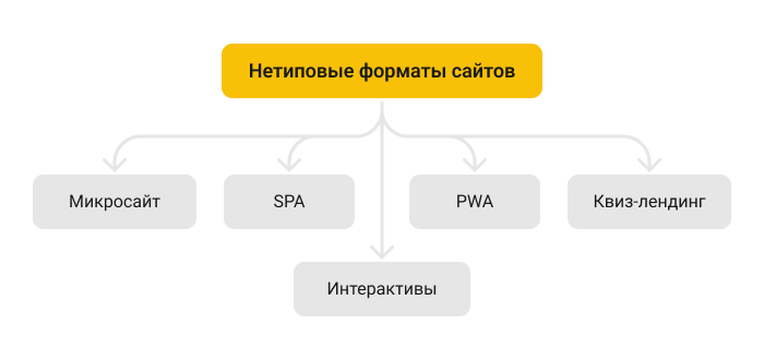 flowchart with non-standard website formats