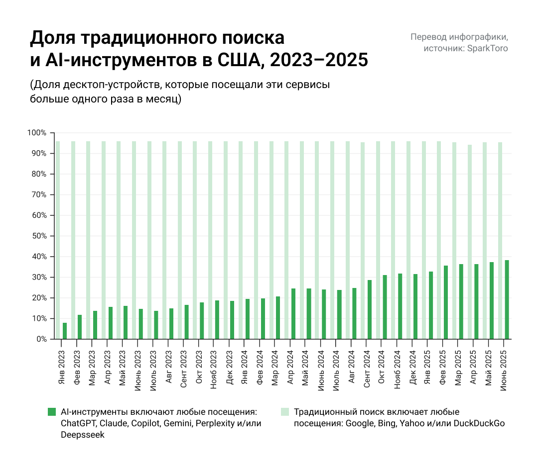 Infographics from SparkToro