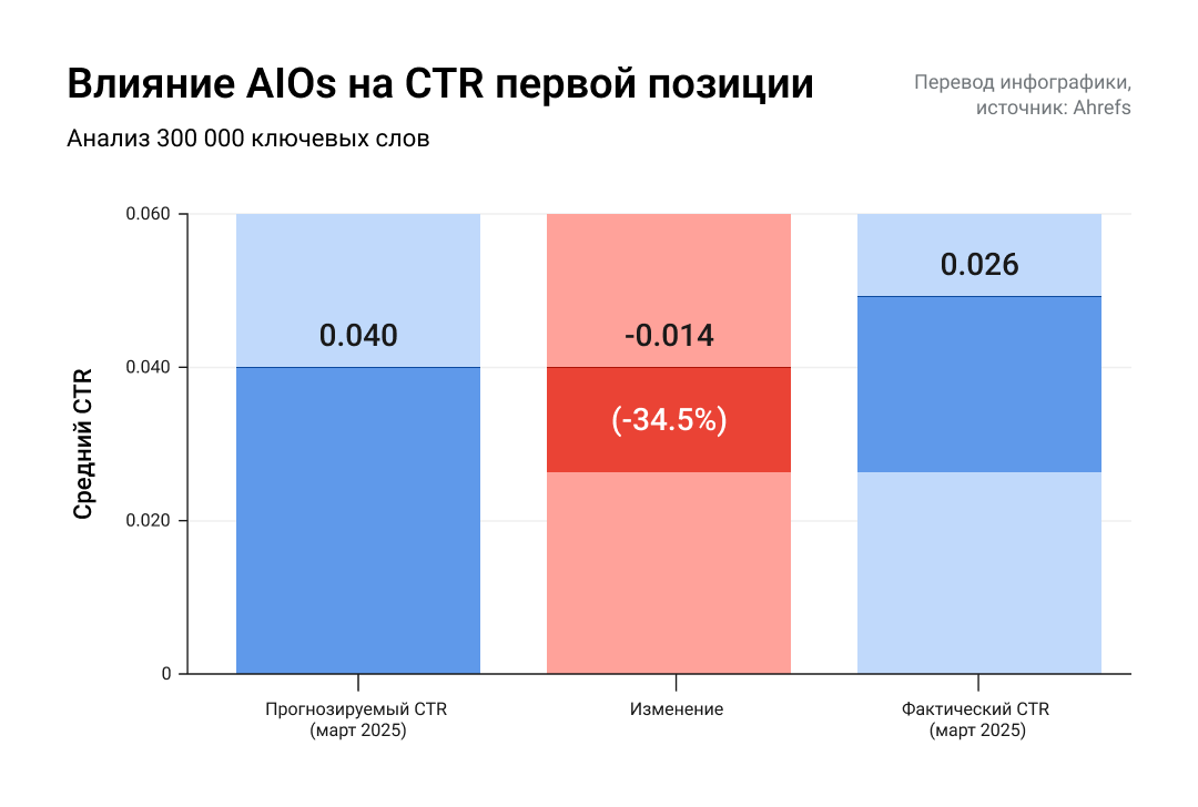 Infographics from Ahrefs