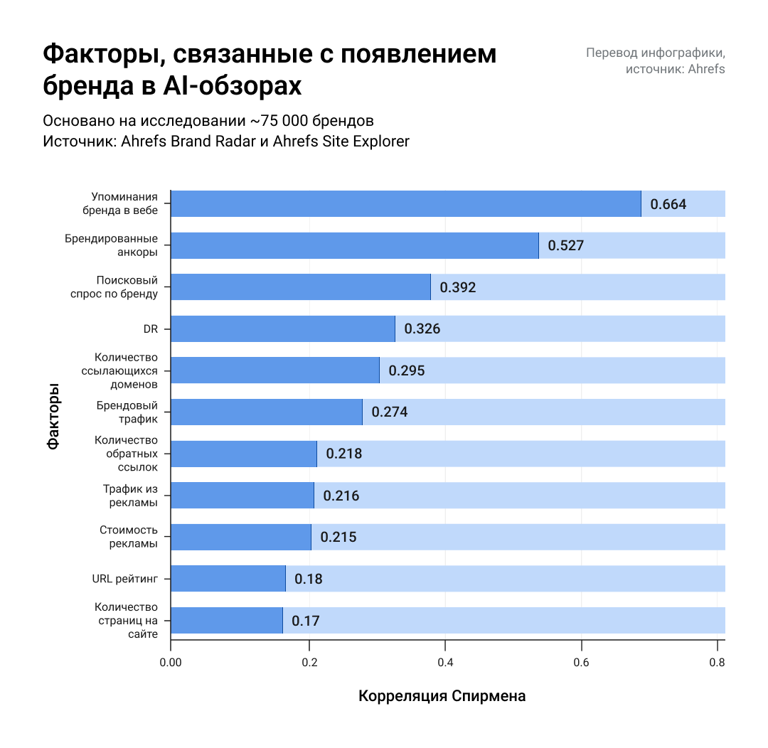 Infographics from Ahrefs