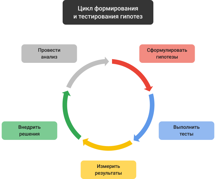 Infographic with the hypothesis generation cycle