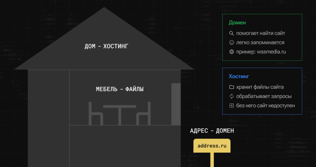 Чем различаются домен и хостинг