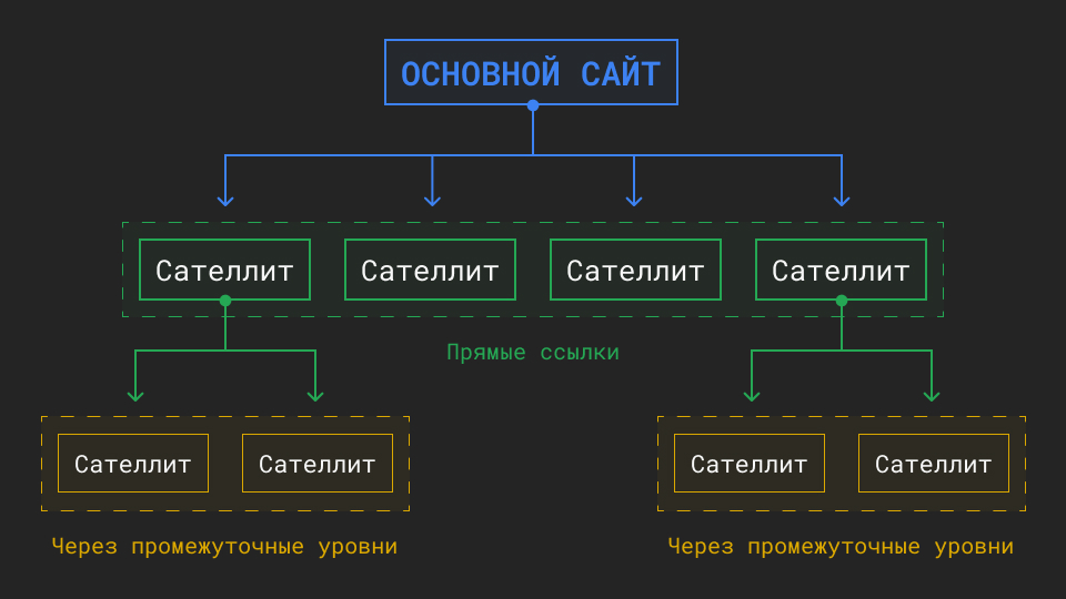 Что такое PBN — Private Blog Network