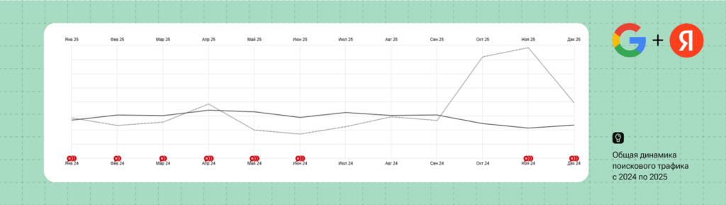 Миссия — перевыполнить KPI. +22% поискового трафика «Цифра брокер» с помощью базового SEO и контента