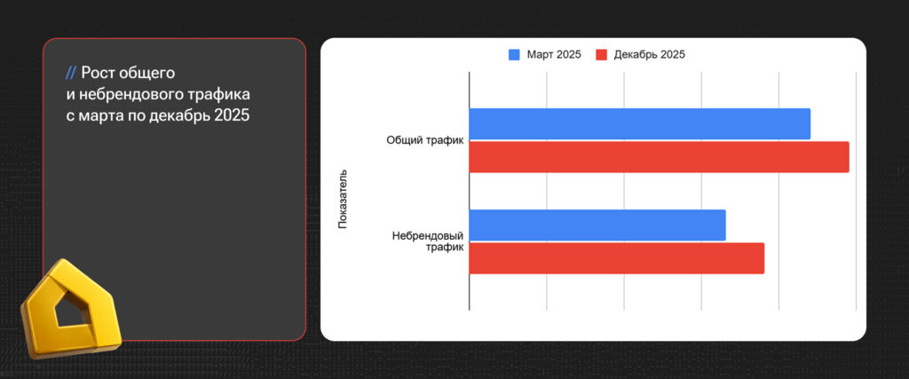 SEO для крупного ритейлера: как мы помогли Лемана ПРО проиндексировать 36 млн страниц и прибавить 17% визитов из органики