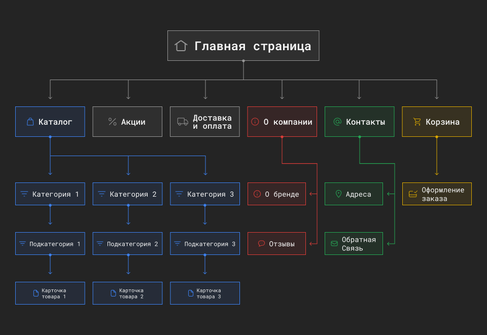 Создание структуры сайта: как составить для SEO и UX