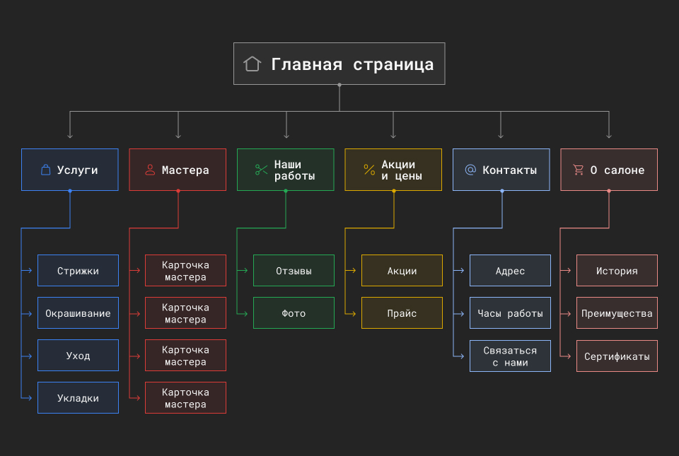 Создание структуры сайта: как составить для SEO и UX