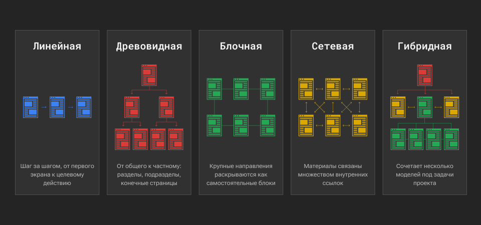 Создание структуры сайта: как составить для SEO и UX