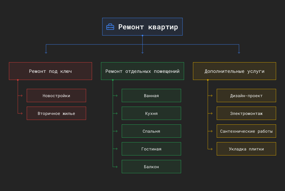 Создание структуры сайта: как составить для SEO и UX