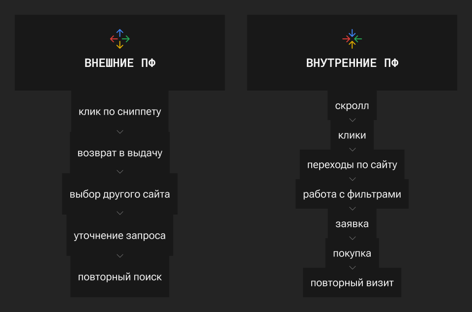 Поведенческие факторы: как это работает и можно ли накрутить