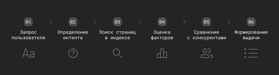Факторы ранжирования: что влияет на позиции сайта